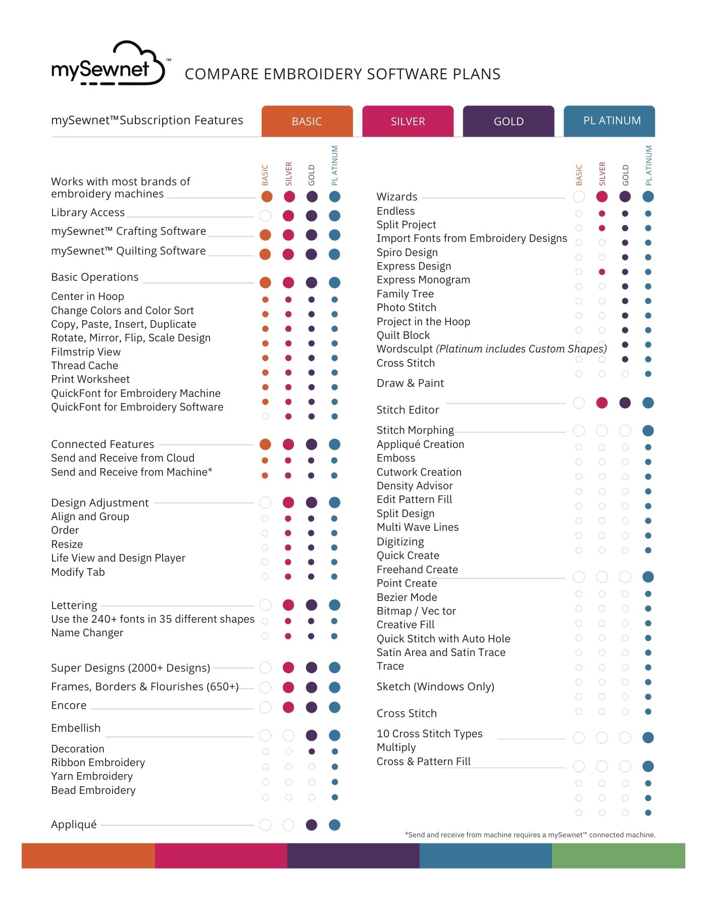 COMPARE EMBROIDERY SOFTWARE PLANS